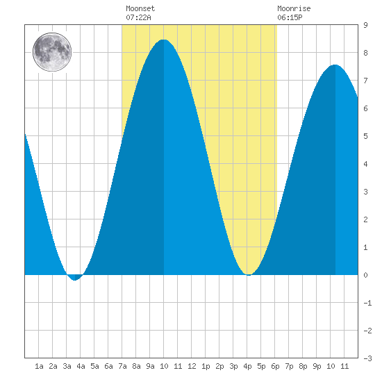 Sheldon tide chart for Wednesday, February 16, 2022