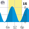 Sheldon tide chart for Wednesday, February 16, 2022