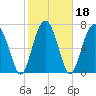 Sheldon tide chart for Friday, February 18, 2022