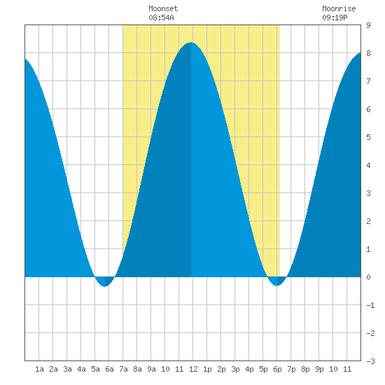 Sheldon tide chart for Saturday, February 19, 2022