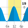 Sheldon tide chart for Saturday, February 19, 2022