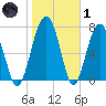 Sheldon tide chart for Tuesday, February 1, 2022