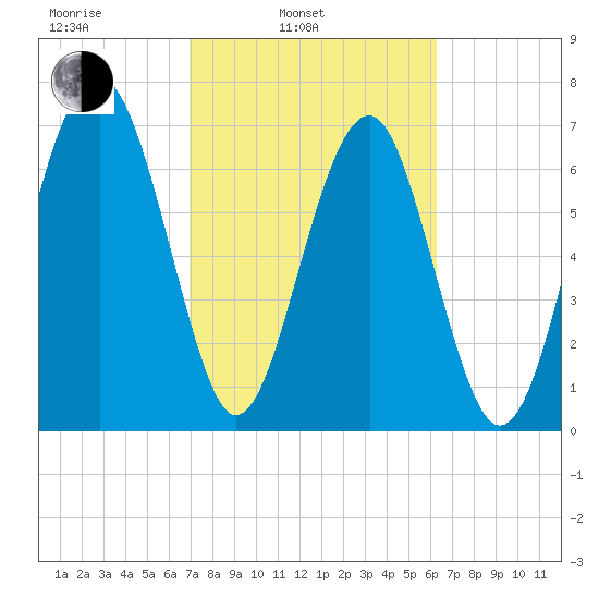 Sheldon tide chart for Wednesday, February 23, 2022