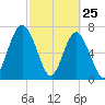 Sheldon tide chart for Friday, February 25, 2022