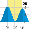 Sheldon tide chart for Saturday, February 26, 2022