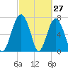 Sheldon tide chart for Sunday, February 27, 2022