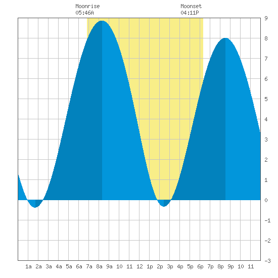 Sheldon tide chart for Monday, February 28, 2022