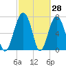 Sheldon tide chart for Monday, February 28, 2022