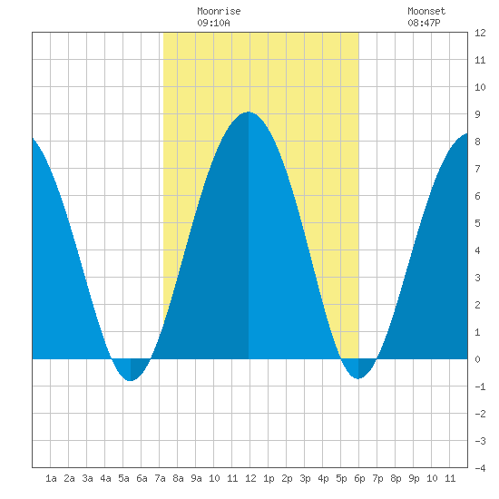 Sheldon tide chart for Thursday, February 3, 2022