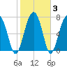 Sheldon tide chart for Thursday, February 3, 2022