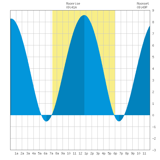 Sheldon tide chart for Friday, February 4, 2022