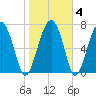 Sheldon tide chart for Friday, February 4, 2022