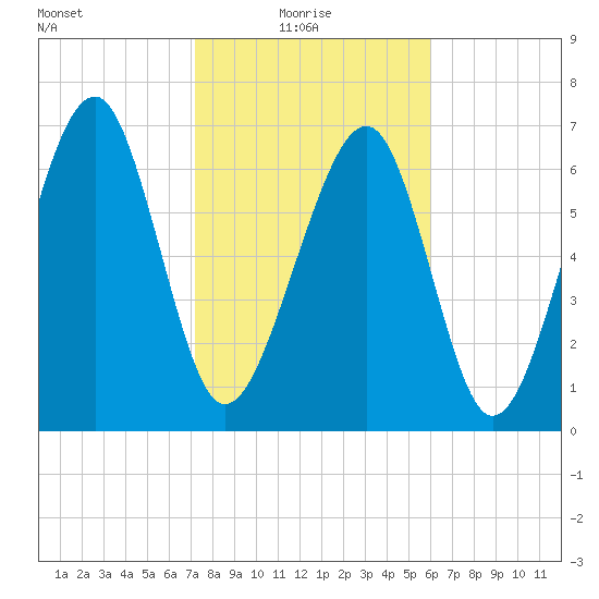 Sheldon tide chart for Monday, February 7, 2022