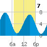 Sheldon tide chart for Monday, February 7, 2022