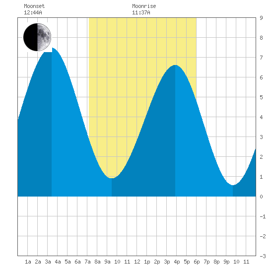 Sheldon tide chart for Tuesday, February 8, 2022