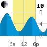 Sheldon tide chart for Thursday, March 10, 2022
