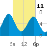 Sheldon tide chart for Friday, March 11, 2022