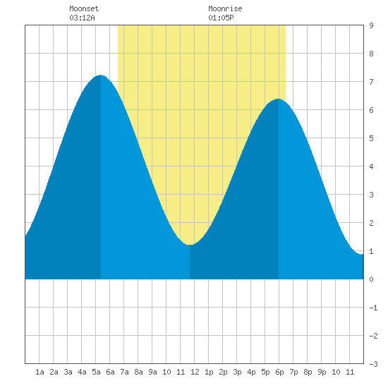 Sheldon tide chart for Saturday, March 12, 2022