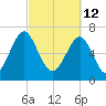 Sheldon tide chart for Saturday, March 12, 2022