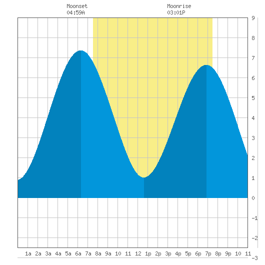 Sheldon tide chart for Sunday, March 13, 2022