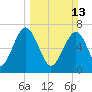 Sheldon tide chart for Sunday, March 13, 2022