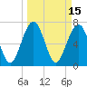 Sheldon tide chart for Tuesday, March 15, 2022