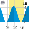 Sheldon tide chart for Friday, March 18, 2022