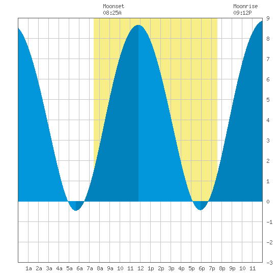 Sheldon tide chart for Saturday, March 19, 2022