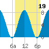 Sheldon tide chart for Saturday, March 19, 2022