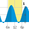 Sheldon tide chart for Tuesday, March 1, 2022