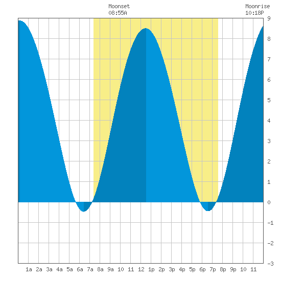 Sheldon tide chart for Sunday, March 20, 2022