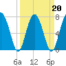 Sheldon tide chart for Sunday, March 20, 2022