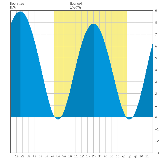 Sheldon tide chart for Tuesday, March 22, 2022