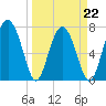 Sheldon tide chart for Tuesday, March 22, 2022