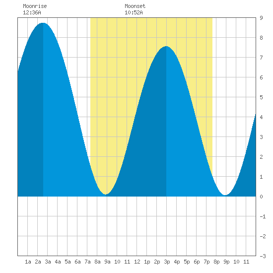 Sheldon tide chart for Wednesday, March 23, 2022