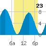 Sheldon tide chart for Wednesday, March 23, 2022