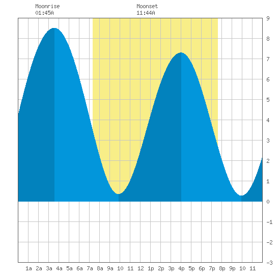 Sheldon tide chart for Thursday, March 24, 2022