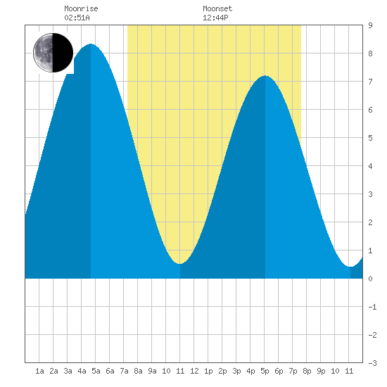 Sheldon tide chart for Friday, March 25, 2022
