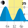 Sheldon tide chart for Friday, March 25, 2022