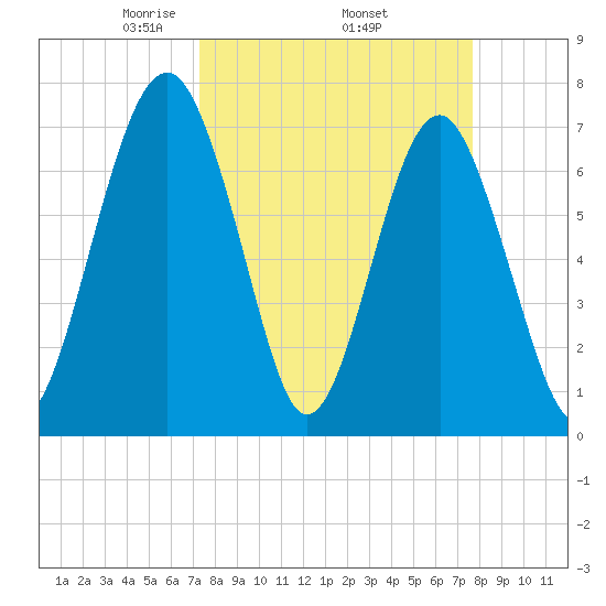 Sheldon tide chart for Saturday, March 26, 2022