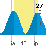 Sheldon tide chart for Sunday, March 27, 2022