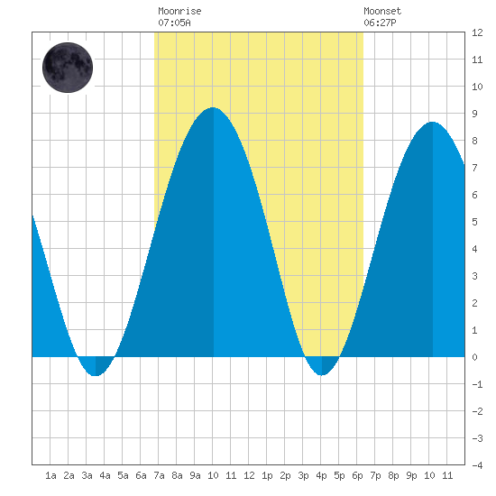 Sheldon tide chart for Wednesday, March 2, 2022
