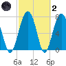 Sheldon tide chart for Wednesday, March 2, 2022