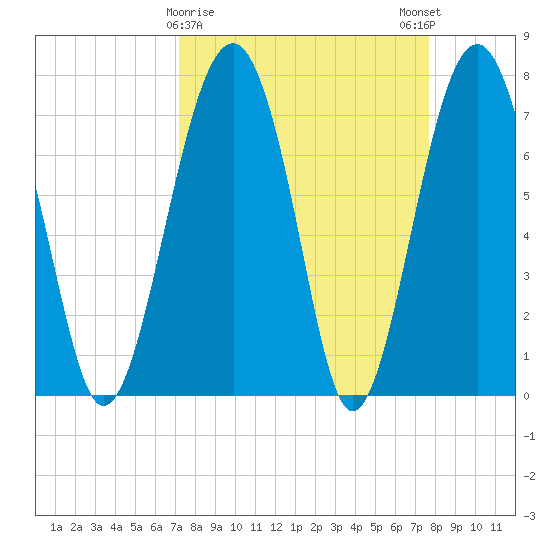 Sheldon tide chart for Wednesday, March 30, 2022