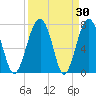 Sheldon tide chart for Wednesday, March 30, 2022