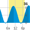 Sheldon tide chart for Thursday, March 31, 2022