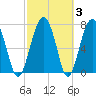 Sheldon tide chart for Thursday, March 3, 2022