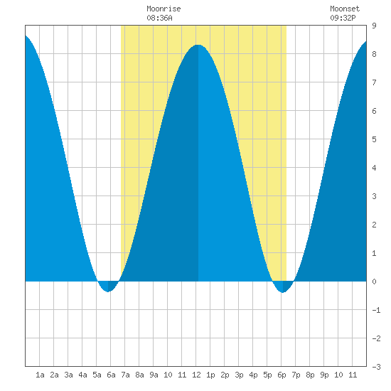 Sheldon tide chart for Saturday, March 5, 2022