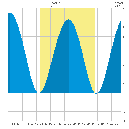 Sheldon tide chart for Sunday, March 6, 2022