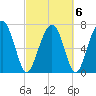 Sheldon tide chart for Sunday, March 6, 2022